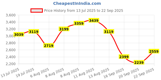myntra.com bebe Embellished Maxi Dress bebe Price History Graph from 13 Jul 2025 to 22 Sep 2025
