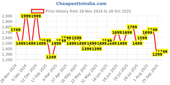 myntra.com bebe Embellished Net Wrap Detail Sheath Mini Dress bebe Price History Graph from 28 Nov 2024 to 28 Oct 2025