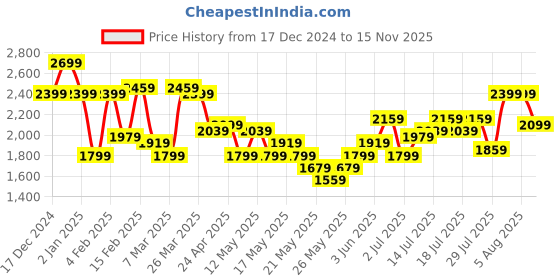 myntra.com bebe Embellished Printed Satin Sheath Dress bebe Price History Graph from 17 Dec 2024 to 15 Nov 2025