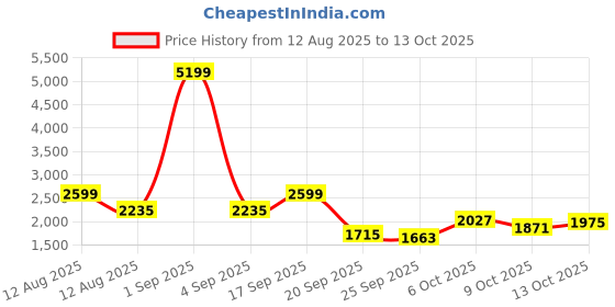 myntra.com bebe Embellished Shirt With Wide-Leg Trouser Co-Ords bebe Price History Graph from 12 Aug 2025 to 13 Oct 2025