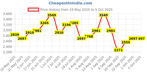myntra.com bebe Embellished Strapless Top With SkirtCo-Ords bebe Price History Graph from 19 May 2025 to 4 Oct 2025
