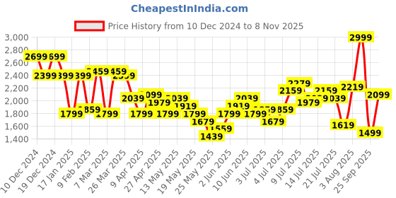 myntra.com bebe Embellished with Semi Sheer Lace Tie-Up A-Line Party Mini Dress bebe Price History Graph from 10 Dec 2024 to 8 Nov 2025