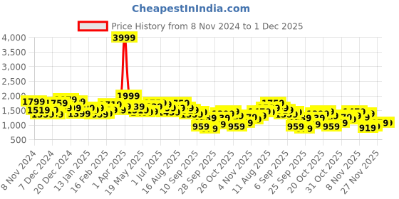 myntra.com bebe Exclusive Collection Printed Pullover bebe Price History Graph from 8 Nov 2024 to 1 Dec 2025