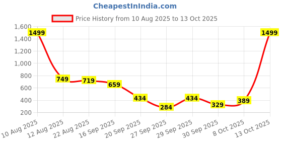 myntra.com bebe Extended Sleeves Top bebe Price History Graph from 10 Aug 2025 to 12 Oct 2025