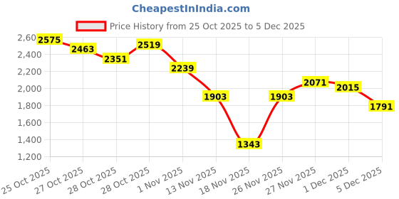 myntra.com bebe Faux Fur Collar Shimmer Tailored Jacket bebe Price History Graph from 25 Oct 2025 to 5 Dec 2025