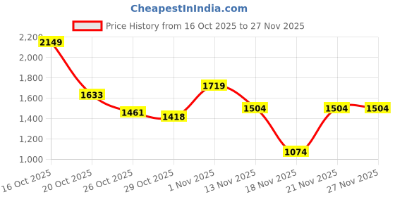 myntra.com bebe Faux Fur Trim Tailored Jacket bebe Price History Graph from 16 Oct 2025 to 26 Nov 2025