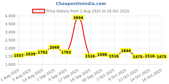 myntra.com bebe Fit & Flare Dress bebe Price History Graph from 1 Aug 2025 to 16 Oct 2025