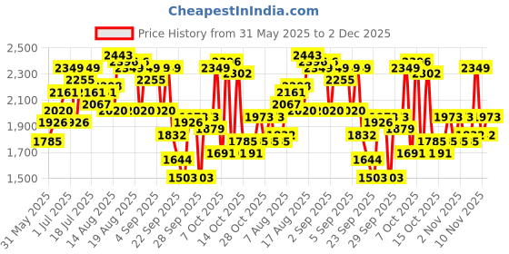 myntra.com bebe Fit & Flare Maxi Dress bebe Price History Graph from 31 May 2025 to 2 Dec 2025