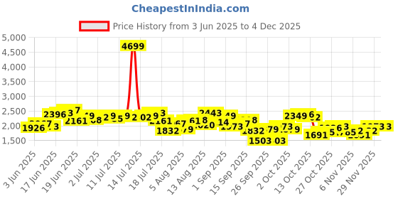 myntra.com bebe Fit & Flare Maxi Dress bebe Price History Graph from 3 Jun 2025 to 3 Dec 2025