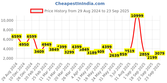 myntra.com bebe Fit & Flare Midi Dress bebe Price History Graph from 29 Aug 2024 to 23 Sep 2025