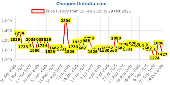 myntra.com bebe Fit & Flare Midi Dress bebe Price History Graph from 15 Feb 2025 to 29 Oct 2025