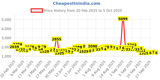 myntra.com bebe Fit & Flare Midi Dress bebe Price History Graph from 20 Feb 2025 to 5 Oct 2025