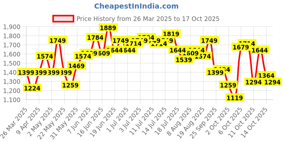 myntra.com bebe Fit & Flare Midi Dress bebe Price History Graph from 26 Mar 2025 to 14 Oct 2025