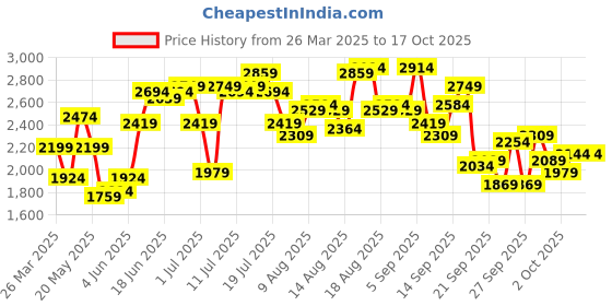 myntra.com bebe Fit & Flare Midi Dress bebe Price History Graph from 26 Mar 2025 to 16 Oct 2025