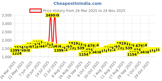 myntra.com bebe Fit & Flare Midi Dress bebe Price History Graph from 26 Mar 2025 to 24 Nov 2025