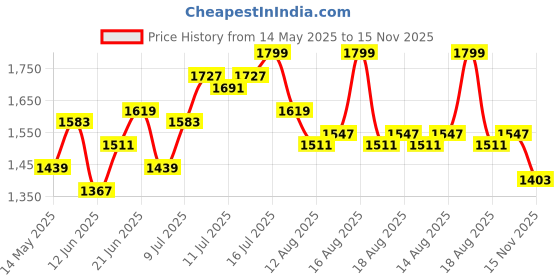 myntra.com bebe Fit & Flare Midi Dress bebe Price History Graph from 14 May 2025 to 15 Nov 2025