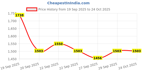myntra.com bebe Fit & Flare Midi Dress bebe Price History Graph from 19 Sep 2025 to 24 Oct 2025