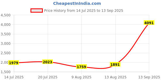 myntra.com bebe Fit and Flare Mini Dress bebe Price History Graph from 14 Jul 2025 to 13 Sep 2025