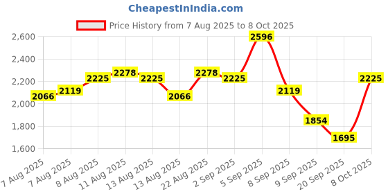 myntra.com bebe Fit & Flare Shoulder Straps Sleeveless Dress bebe Price History Graph from 7 Aug 2025 to 8 Oct 2025