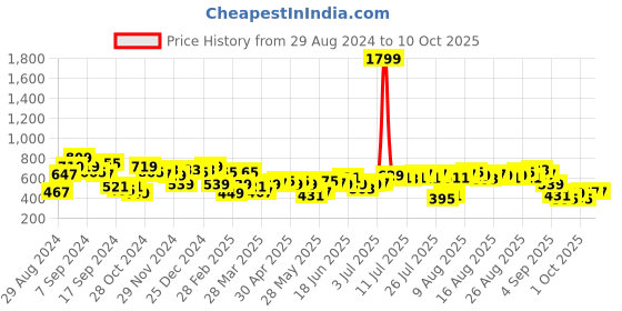 myntra.com bebe Fitted Ruched Crop Top bebe Price History Graph from 29 Aug 2024 to 9 Oct 2025