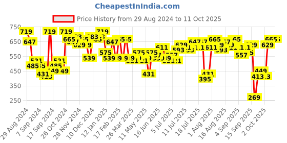 myntra.com bebe Fitted Ruched Crop Top bebe Price History Graph from 29 Aug 2024 to 11 Oct 2025
