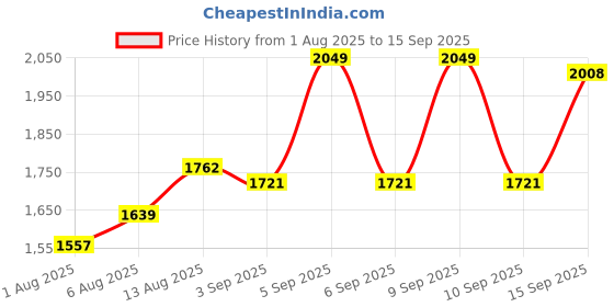 myntra.com bebe Flared Sleeve A-Line Dress bebe Price History Graph from 1 Aug 2025 to 15 Sep 2025