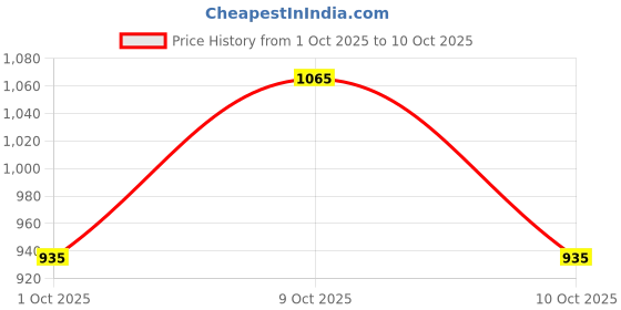 myntra.com bebe Floral and Animal Print Sheer Mesh Long Sleeve Crop Top bebe Price History Graph from 1 Oct 2025 to 10 Oct 2025