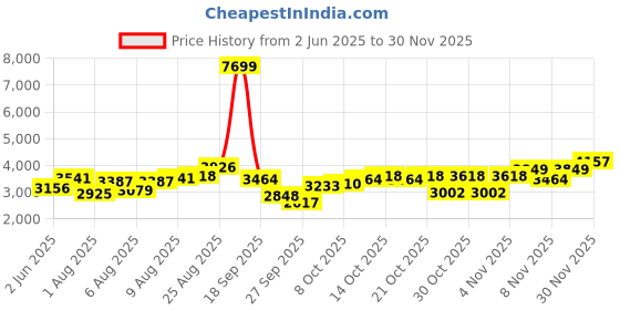 myntra.com bebe Floral Applique Sleeveless Round Neck Crop Top With Skirt bebe Price History Graph from 2 Jun 2025 to 30 Nov 2025