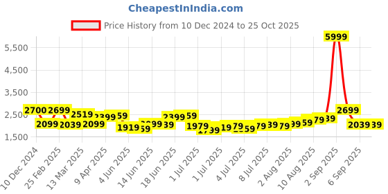 myntra.com bebe Floral Bodycon Dress bebe Price History Graph from 10 Dec 2024 to 24 Oct 2025