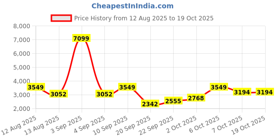 myntra.com bebe Floral Embroidered Shirt With Short bebe Price History Graph from 12 Aug 2025 to 17 Oct 2025