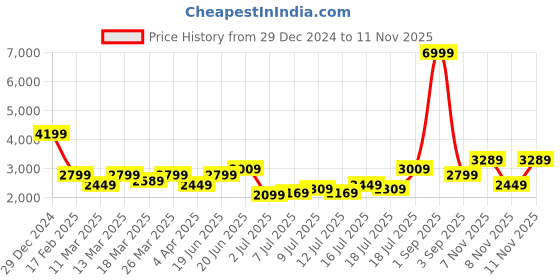 myntra.com bebe Floral Maxi Knitted Dress bebe Price History Graph from 29 Dec 2024 to 11 Nov 2025