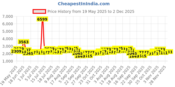 myntra.com bebe Floral Print A-Line Midi Dress bebe Price History Graph from 19 May 2025 to 1 Dec 2025