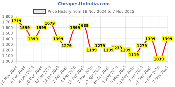 myntra.com bebe Floral Print Bodycon Maxi Dress bebe Price History Graph from 16 Nov 2024 to 7 Nov 2025