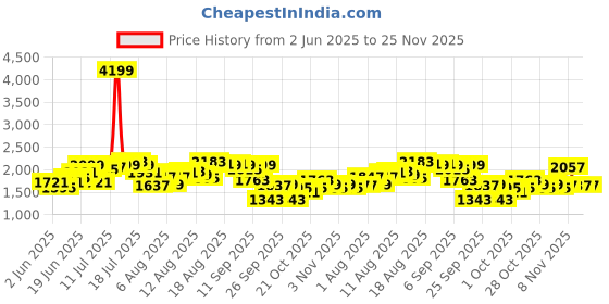 myntra.com bebe Floral Print Fit & Flare Maxi Dress bebe Price History Graph from 2 Jun 2025 to 25 Nov 2025