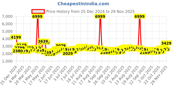 myntra.com bebe Floral Print Maxi Dress bebe Price History Graph from 25 Dec 2024 to 29 Nov 2025