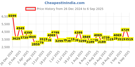 myntra.com bebe Floral Print Maxi Dress bebe Price History Graph from 26 Dec 2024 to 6 Sep 2025
