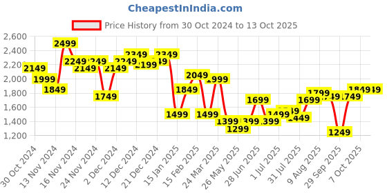 myntra.com bebe Floral Print Net Sheath Maxi Dress bebe Price History Graph from 30 Oct 2024 to 12 Oct 2025