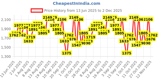 myntra.com bebe Floral Print Puff Sleeve Fit And Flare Mini Dress bebe Price History Graph from 13 Jun 2025 to 2 Dec 2025