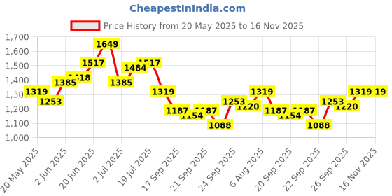 myntra.com bebe Floral Print Sheath Mini Dress bebe Price History Graph from 20 May 2025 to 15 Nov 2025