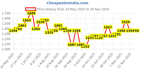 myntra.com bebe Floral Print Sheath Slits Midi Dress bebe Price History Graph from 19 May 2025 to 25 Nov 2025