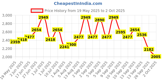 myntra.com bebe Floral Printed A-Line Midi Dress bebe Price History Graph from 19 May 2025 to 2 Oct 2025