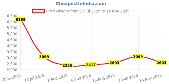 myntra.com bebe Floral Printed Fit & Flare Midi Dress bebe Price History Graph from 13 Jul 2025 to 14 Nov 2025