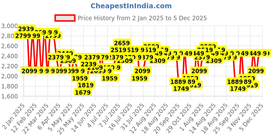 myntra.com bebe Floral Printed Fit & Flare Party Dress With Removable Pearl Strap bebe Price History Graph from 2 Jan 2025 to 5 Dec 2025