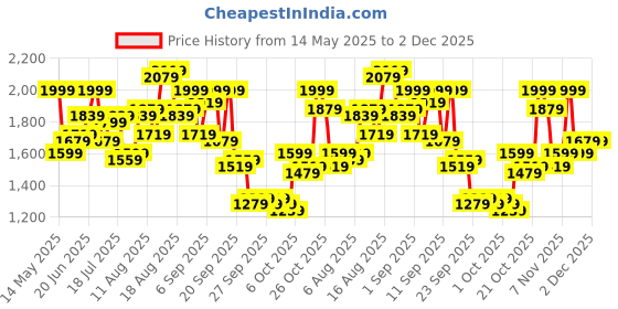 myntra.com bebe Floral Printed High-Waisted Flared Maxi Skirt bebe Price History Graph from 14 May 2025 to 1 Dec 2025