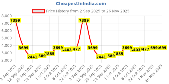 myntra.com bebe Floral Printed Layered Maxi Dress bebe Price History Graph from 2 Sep 2025 to 26 Nov 2025