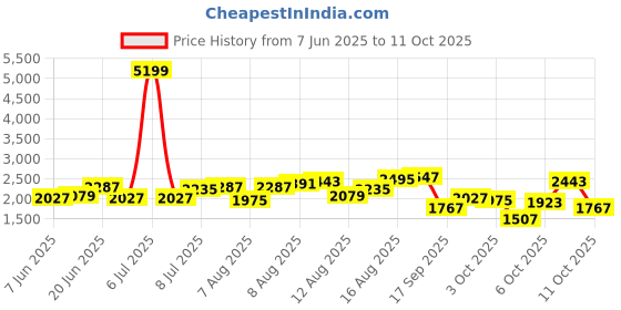 myntra.com bebe Floral Printed One Shoulder Fit & Flare Dress bebe Price History Graph from 7 Jun 2025 to 3 Oct 2025