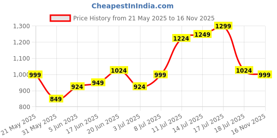 myntra.com bebe Floral Printed Shoulder Straps Polyester Maxi Dress bebe Price History Graph from 21 May 2025 to 16 Nov 2025