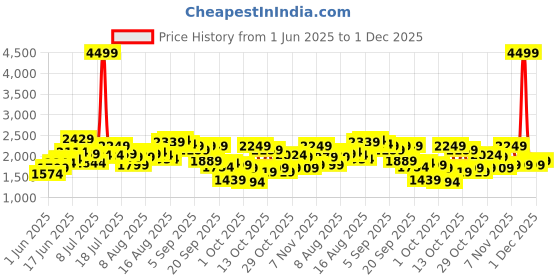 myntra.com bebe Floral Printed Three-Quarter Sleeves Shirt With Shorts bebe Price History Graph from 1 Jun 2025 to 1 Dec 2025
