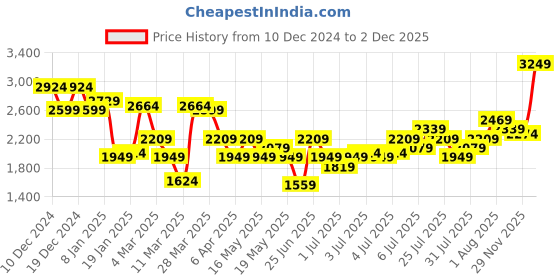 myntra.com bebe Floral Self Design Gathered Detailing Sheath Dress bebe Price History Graph from 10 Dec 2024 to 29 Nov 2025