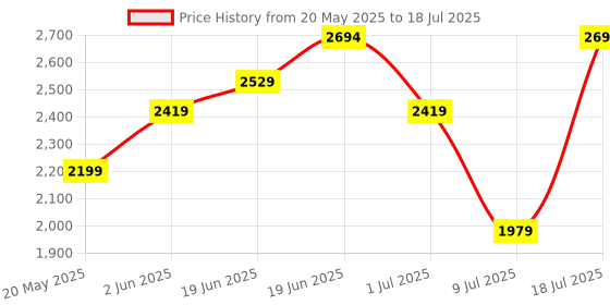 myntra.com bebe Flutter Sleeve Maxi Dress bebe Price History Graph from 20 May 2025 to 9 Jul 2025